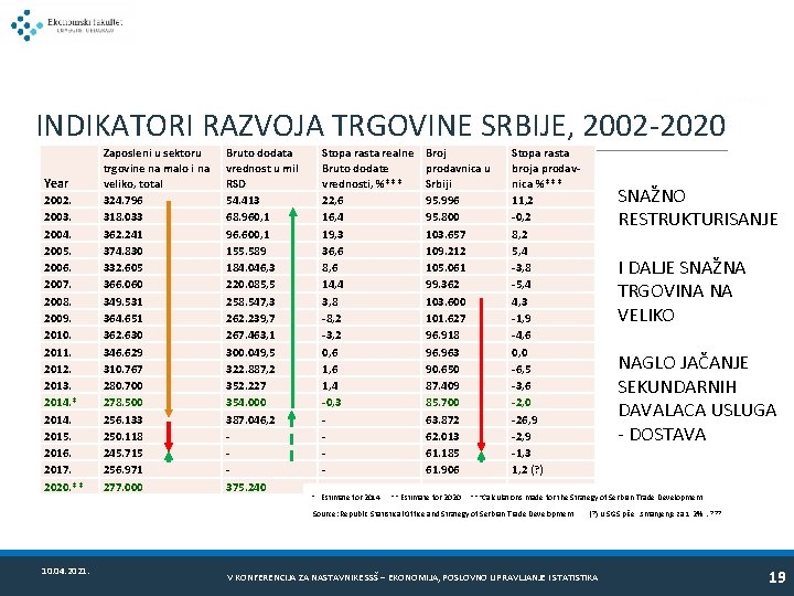 INDIKATORI RAZVOJA TRGOVINE SRBIJE, 2002 -2020 Year 2002. 2003. 2004. 2005. 2006. 2007. 2008.
