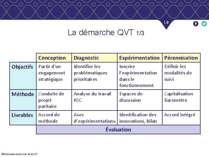 10 La démarche QVT 1/3 Conception Diagnostic Expérimentation Pérennisation Objectifs Partir d’un Identifier les