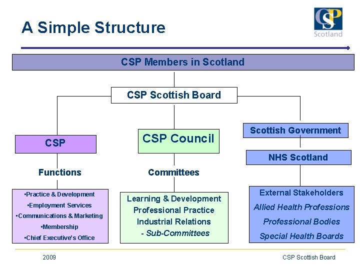 A Simple Structure CSP Members in Scotland CSP Scottish Board CSP Council Scottish Government