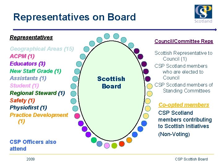 Representatives on Board Representatives Geographical Areas (15) ACPM (1) Educators (3) New Staff Grade