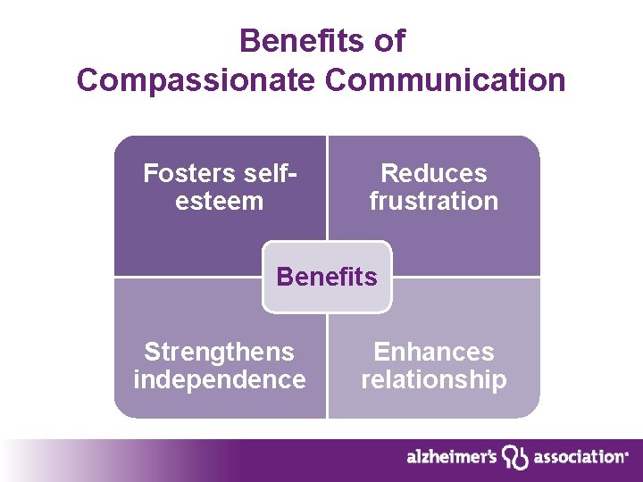Benefits of Compassionate Communication Fosters selfesteem Reduces frustration Benefits Strengthens independence Enhances relationship 