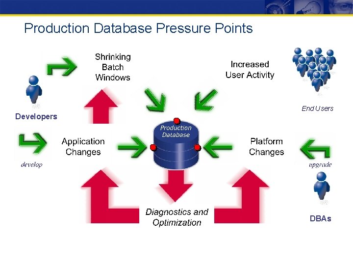 Production Database Pressure Points Developers End Users DBAs 