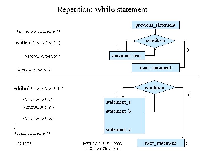 Repetition: while statement previous_statement <previous-statement> while ( <condition> ) <statement-true> condition 1 statement_true next_statement