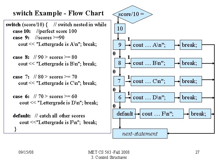 switch Example - Flow Chart score/10 = switch (score/10) { // switch nested in