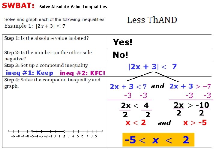 SWBAT: Solve Absolute Value Inequalities Yes! No! ineq #1: Keep ineq #2: KFC! and