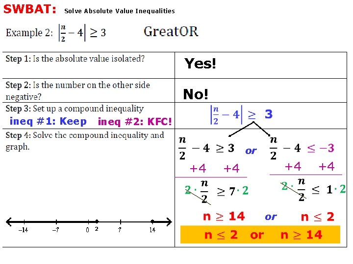 SWBAT: Solve Absolute Value Inequalities Yes! No! ineq #1: Keep ineq #2: KFC! or