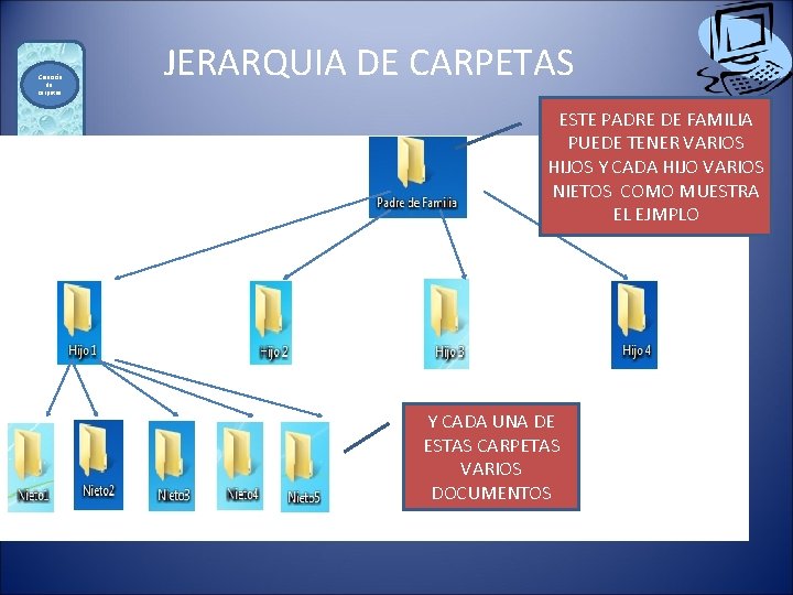 Creación de carpetas Jerarq uizar JERARQUIA DE CARPETAS ESTE PADRE DE FAMILIA PUEDE TENER