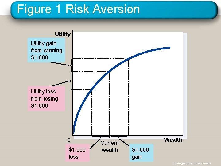 Figure 1 Risk Aversion Utility gain from winning $1, 000 Utility loss from losing