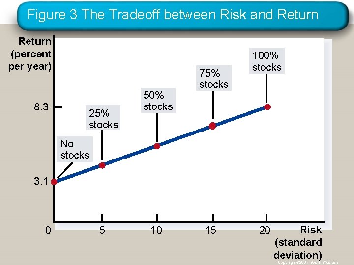 Figure 3 The Tradeoff between Risk and Return (percent per year) 8. 3 25%