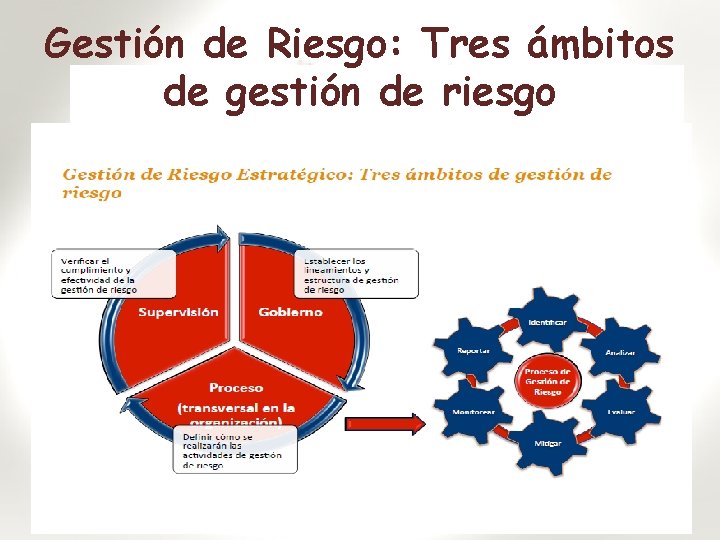 Gestión de Riesgo: Tres ámbitos de gestión de riesgo 