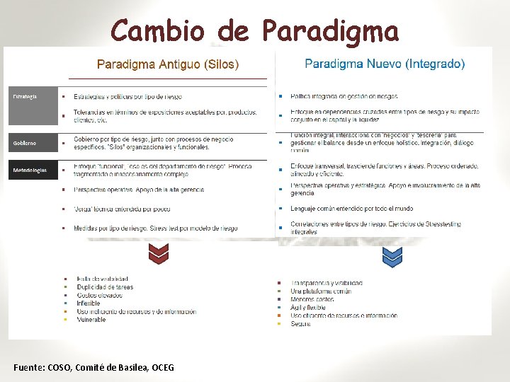 Cambio de Paradigma Fuente: COSO, Comité de Basilea, OCEG 