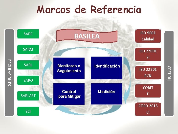 Marcos de Referencia SARC BASILEA SARM ISO 27001 SI Monitoreo o Seguimiento Identificación SARO