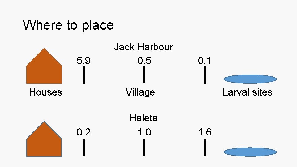Where to place 5. 9 Jack Harbour 0. 5 0. 1 Village Houses 0.