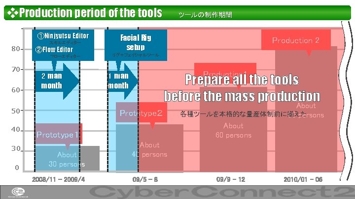 ❖Production period of the tools ①Ninjyutsu Editor 80 70 60 スキルエディター ②Flow Editor フローエディター