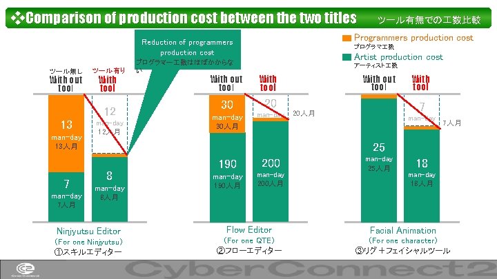 ❖Comparison of production cost between the two titles Programmers production cost Reduction of programmers