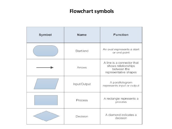 Flowchart symbols 