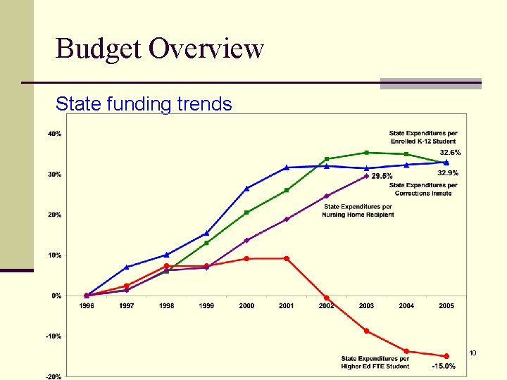 Budget Overview State funding trends 10 