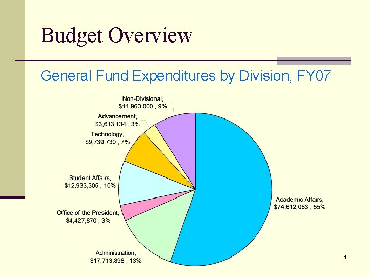 Budget Overview General Fund Expenditures by Division, FY 07 11 