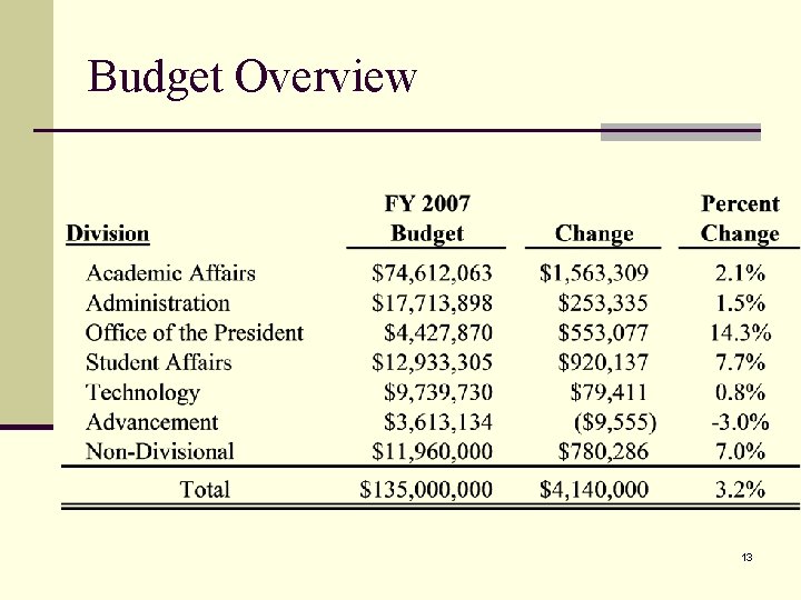 Budget Overview 13 