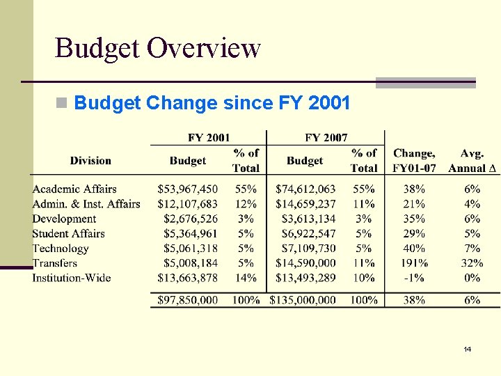 Budget Overview n Budget Change since FY 2001 14 