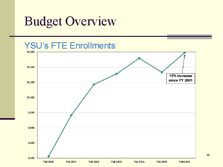 Budget Overview YSU’s FTE Enrollments 15 