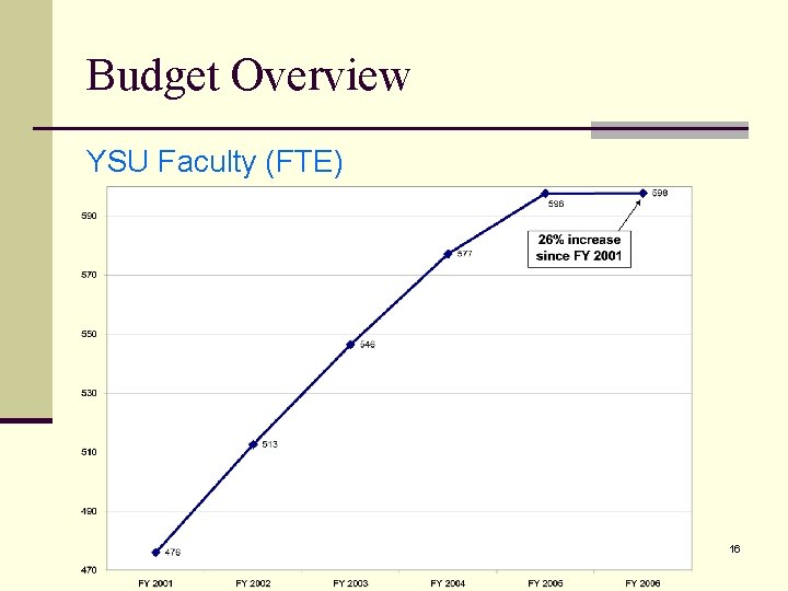 Budget Overview YSU Faculty (FTE) 16 