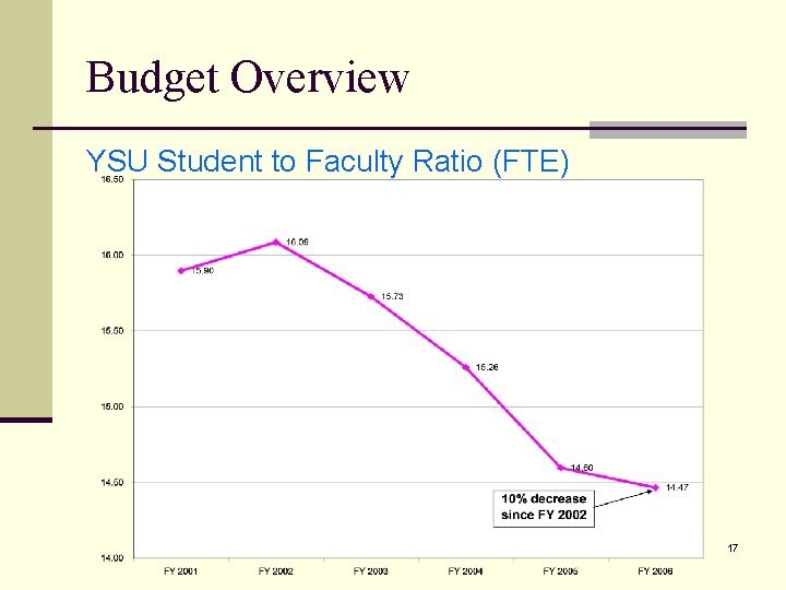 Budget Overview YSU Student to Faculty Ratio (FTE) 17 