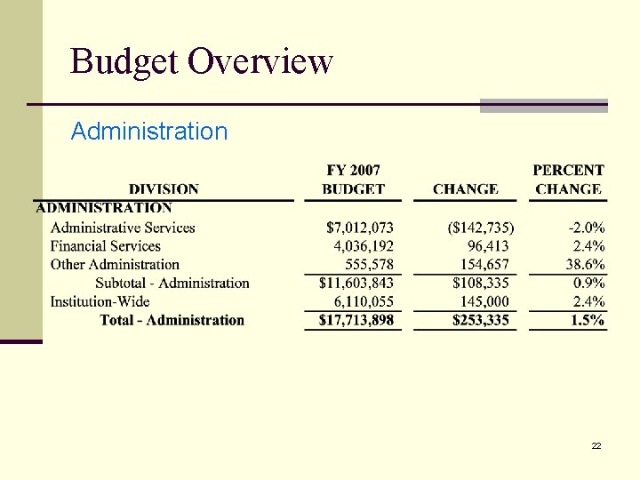 Budget Overview Administration 22 