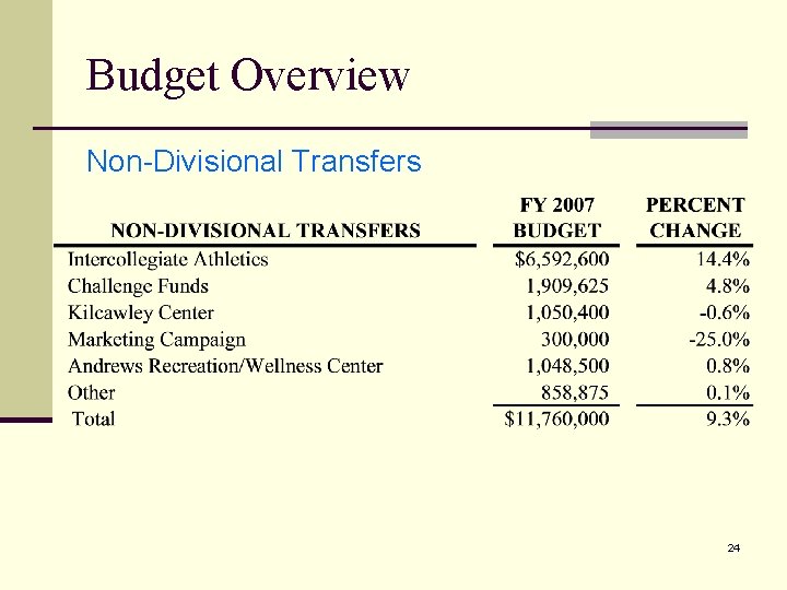 Budget Overview Non-Divisional Transfers 24 