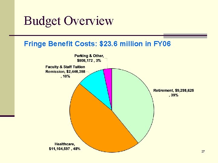 Budget Overview Fringe Benefit Costs: $23. 6 million in FY 06 27 