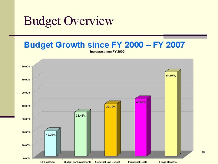 Budget Overview Budget Growth since FY 2000 – FY 2007 28 