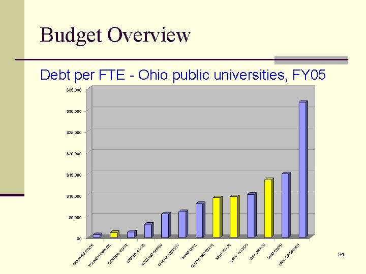 Budget Overview Debt per FTE - Ohio public universities, FY 05 34 