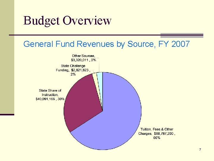 Budget Overview General Fund Revenues by Source, FY 2007 7 