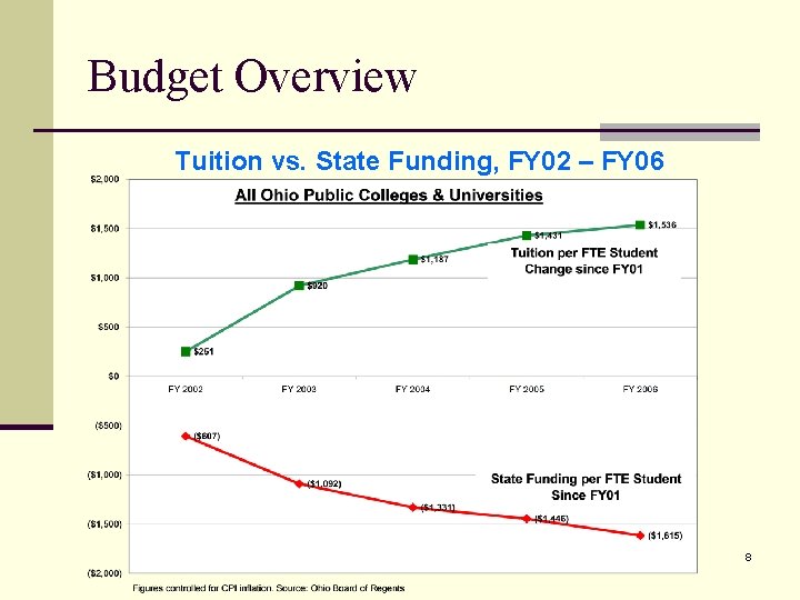 Budget Overview Tuition vs. State Funding, FY 02 – FY 06 8 