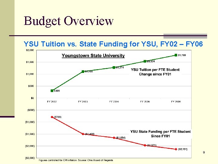 Budget Overview YSU Tuition vs. State Funding for YSU, FY 02 – FY 06