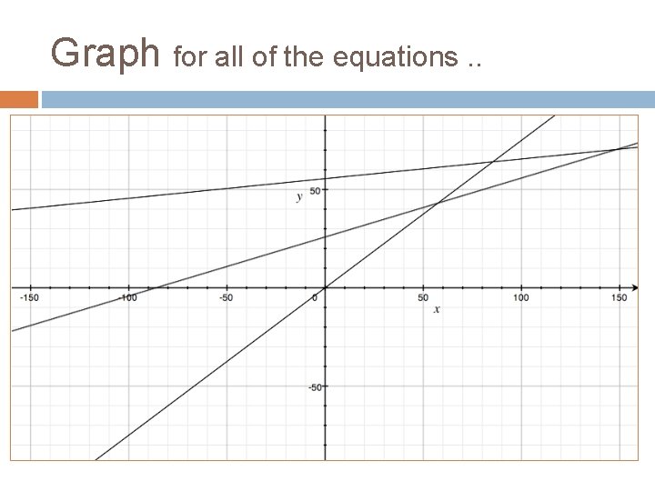 Graph for all of the equations. . 