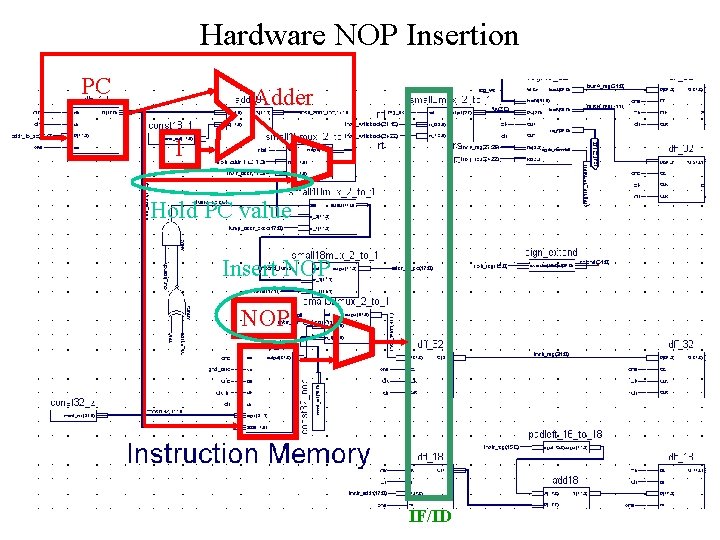 Hardware NOP Insertion PC Adder 1 Hold PC value Insert NOP IF/ID 