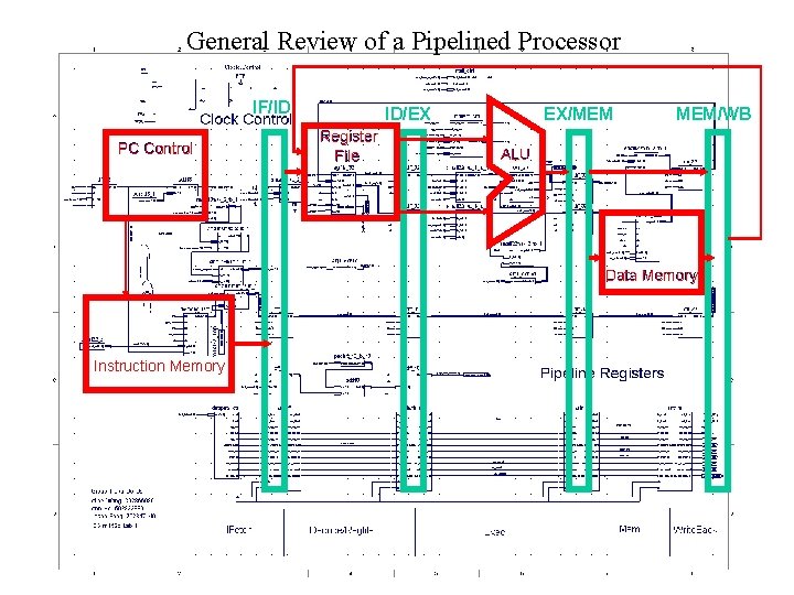 General Review of a Pipelined Processor IF/ID PC Control ID/EX Register File EX/MEM MEM/WB