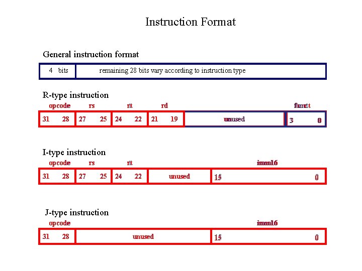 Instruction Format General instruction format 4 bits remaining 28 bits vary according to instruction