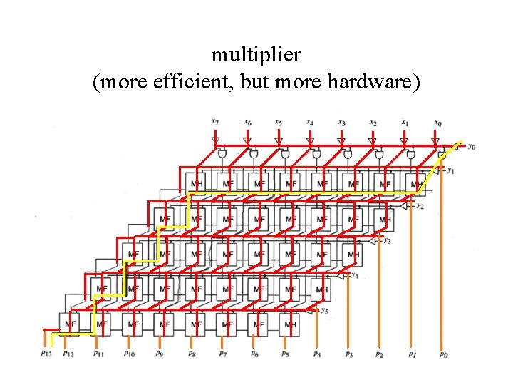 multiplier (more efficient, but more hardware) 