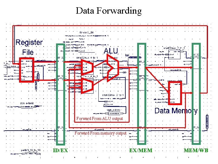 Data Forwarding Forward From ALU output Forward From memory output ID/EX EX/MEM MEM/WB 