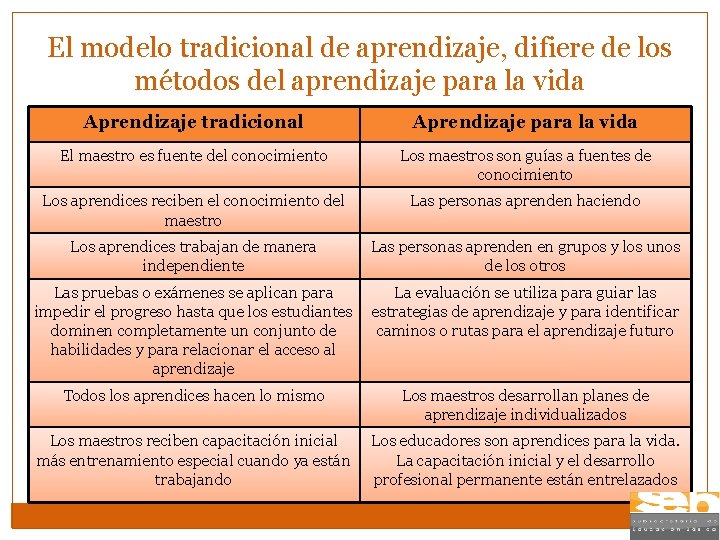 El modelo tradicional de aprendizaje, difiere de los métodos del aprendizaje para la vida