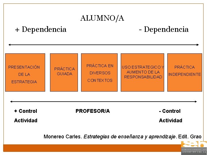 ALUMNO/A + Dependencia PRESENTACIÓN DE LA ESTRATEGIA + Control Actividad PRÁCTICA GUIADA - Dependencia