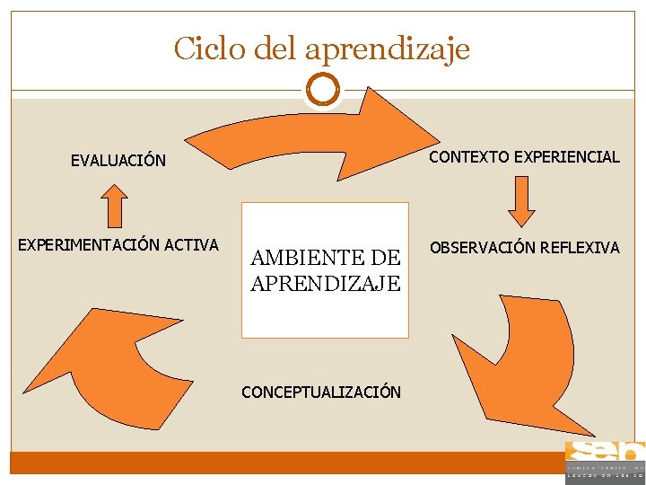 Ciclo del aprendizaje CONTEXTO EXPERIENCIAL EVALUACIÓN EXPERIMENTACIÓN ACTIVA AMBIENTE DE APRENDIZAJE CONCEPTUALIZACIÓN OBSERVACIÓN REFLEXIVA