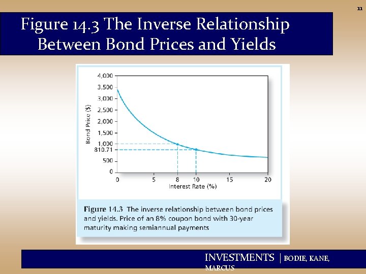 11 Figure 14. 3 The Inverse Relationship Between Bond Prices and Yields INVESTMENTS |