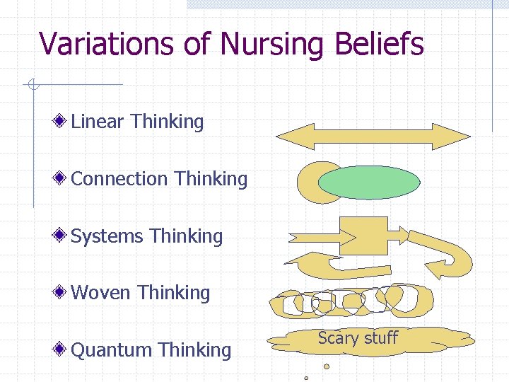 Variations of Nursing Beliefs Linear Thinking Connection Thinking Systems Thinking Woven Thinking Quantum Thinking