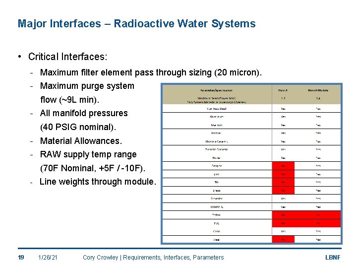 Major Interfaces – Radioactive Water Systems • Critical Interfaces: - Maximum filter element pass