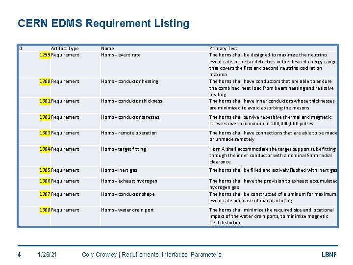 CERN EDMS Requirement Listing id 4 Artifact Type 1299 Requirement Name Horns - event