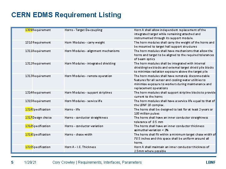 CERN EDMS Requirement Listing 5 1309 Requirement Horns - Target De-coupling 1310 Requirement Horn