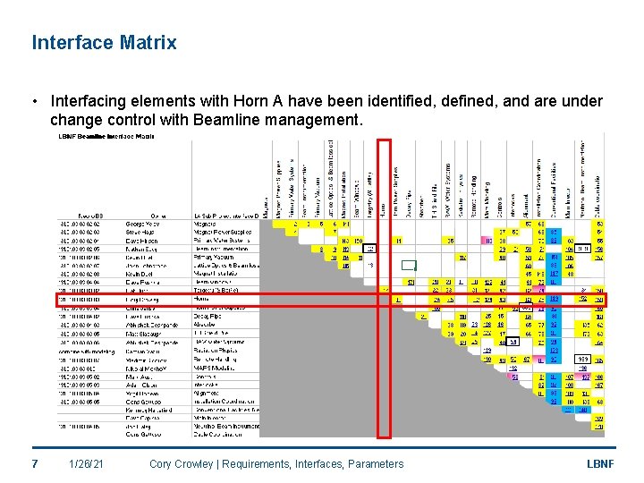 Interface Matrix • Interfacing elements with Horn A have been identified, defined, and are